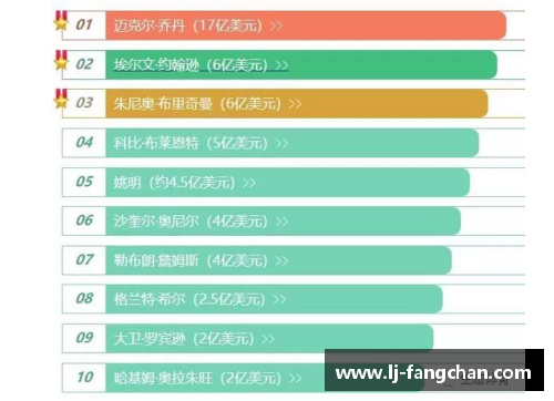 NBA历史十大富有球星排行榜